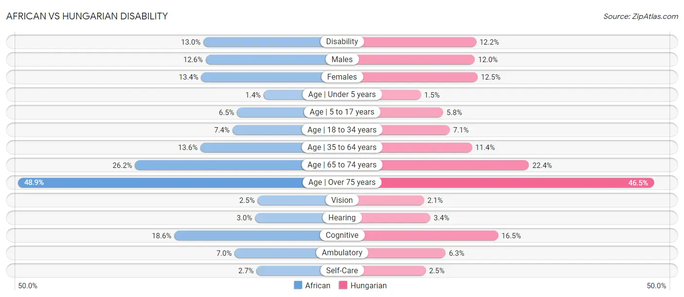 African vs Hungarian Disability