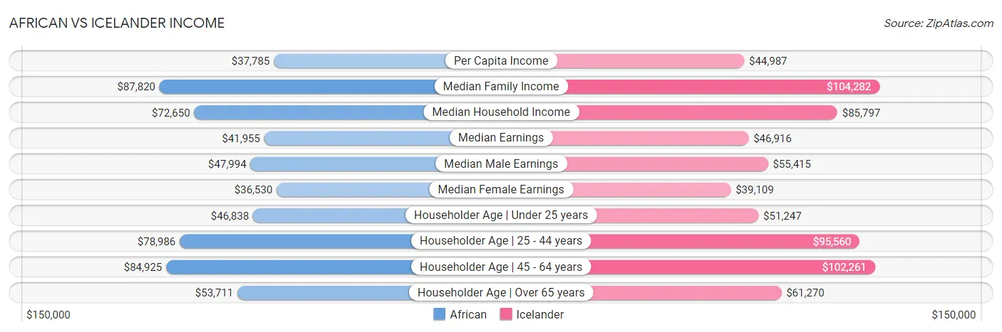 African vs Icelander Income