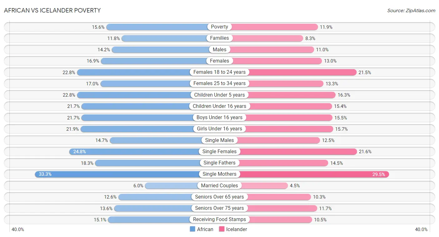 African vs Icelander Poverty