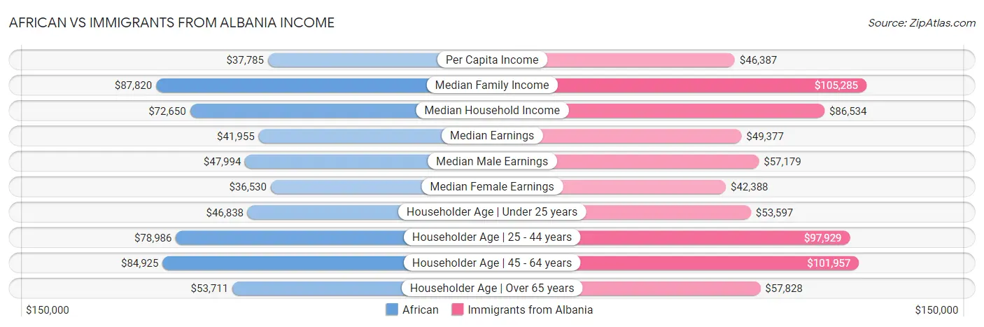 African vs Immigrants from Albania Income