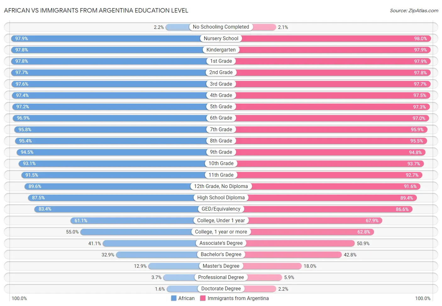 African vs Immigrants from Argentina Education Level