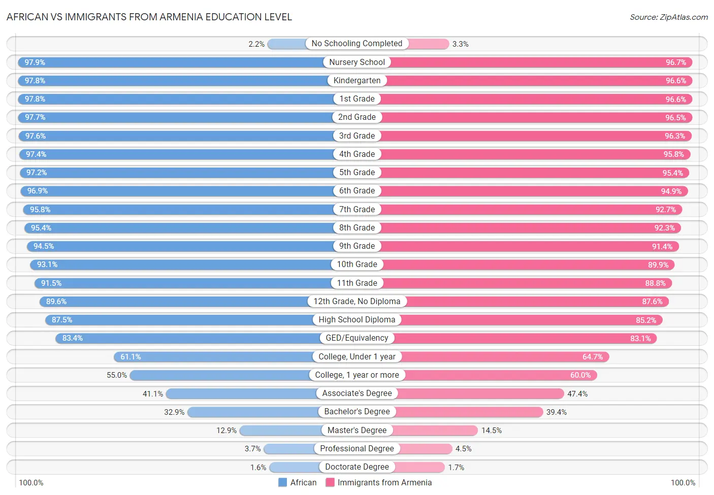 African vs Immigrants from Armenia Education Level