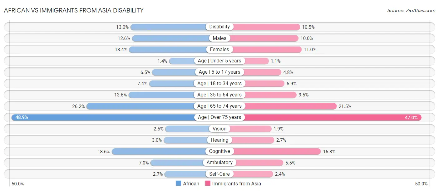 African vs Immigrants from Asia Disability