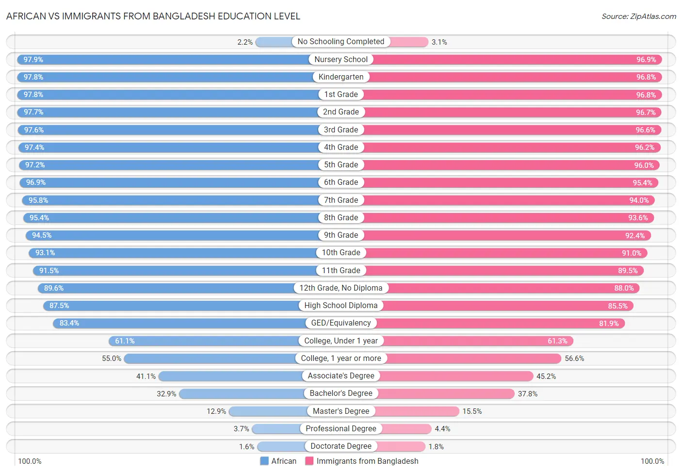 African vs Immigrants from Bangladesh Education Level