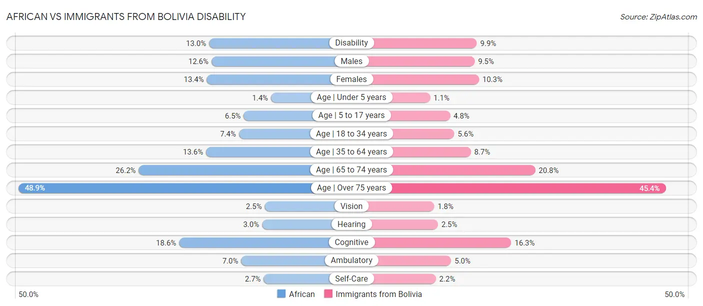 African vs Immigrants from Bolivia Disability