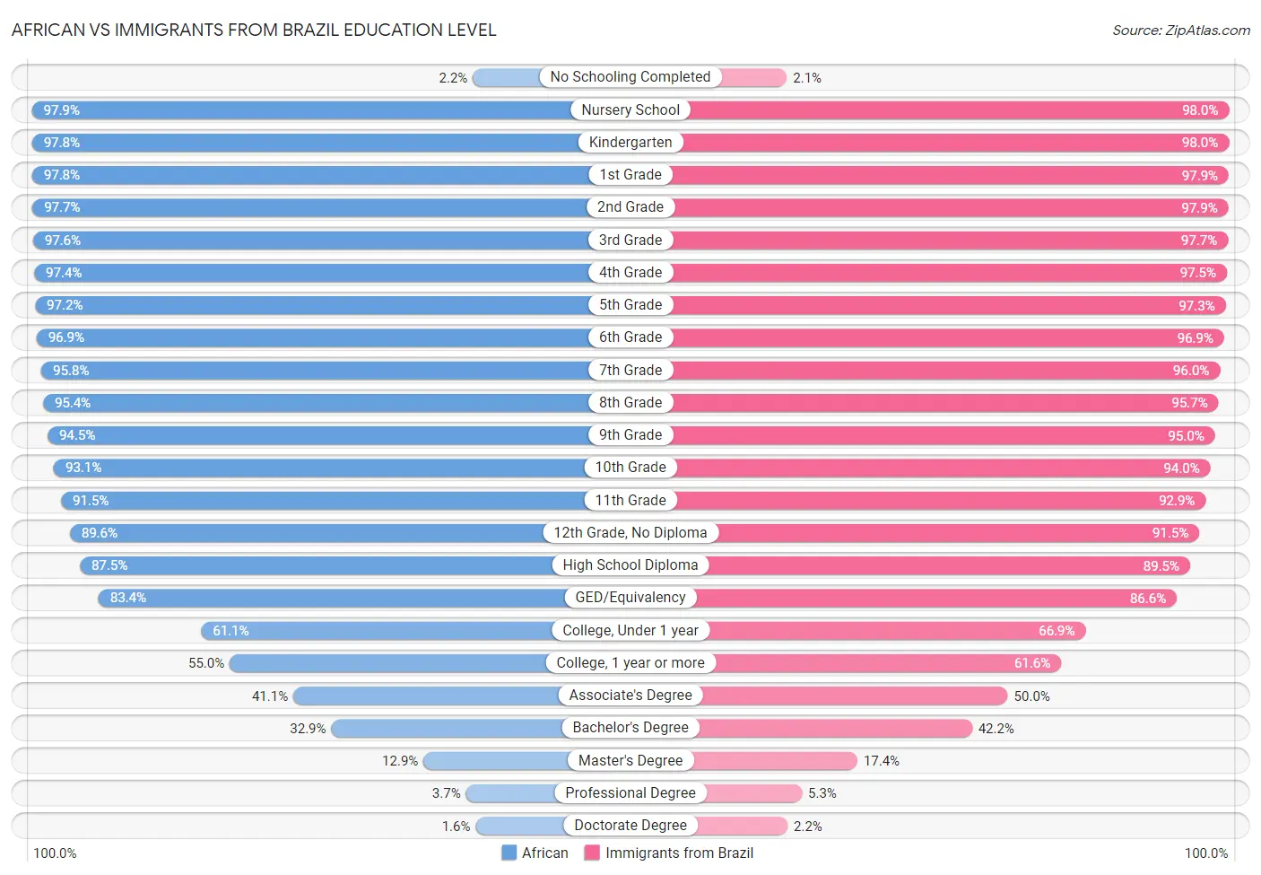 African vs Immigrants from Brazil Education Level