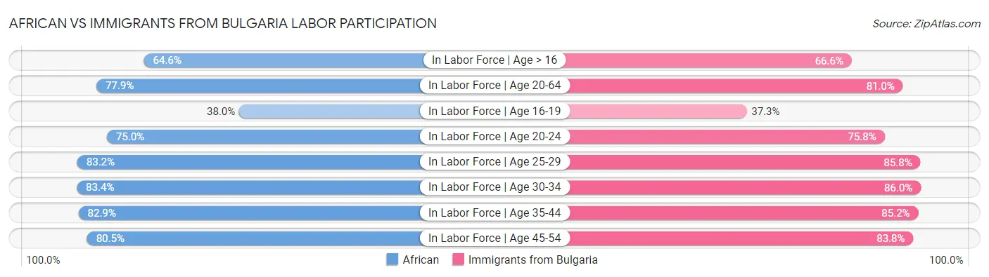 African vs Immigrants from Bulgaria Labor Participation