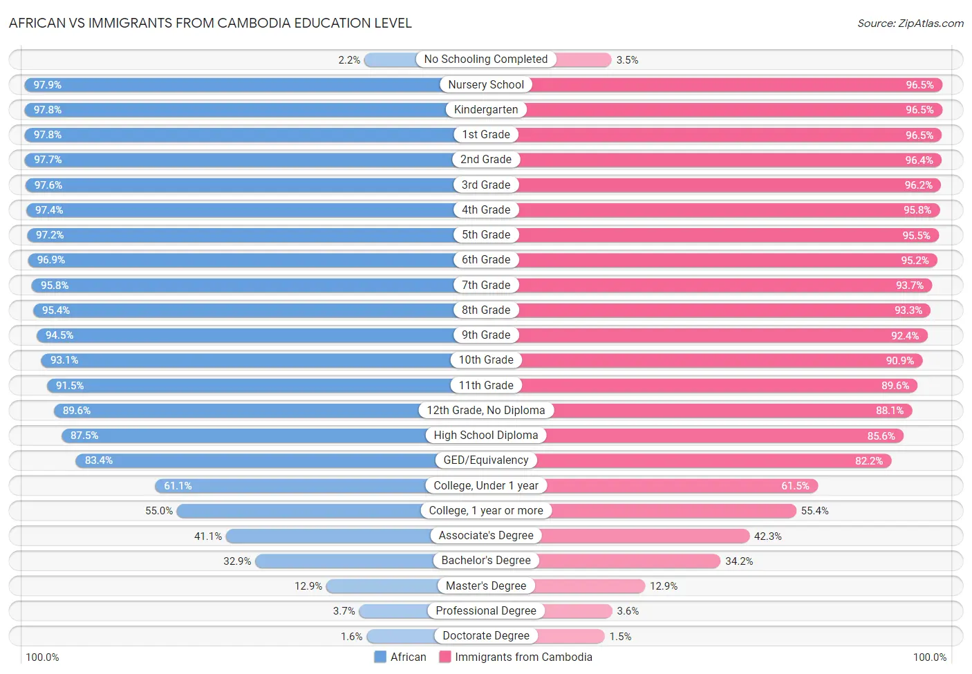 African vs Immigrants from Cambodia Education Level