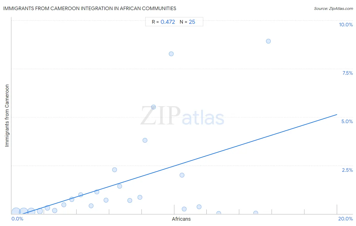 African Integration in Immigrants from Cameroon Communities