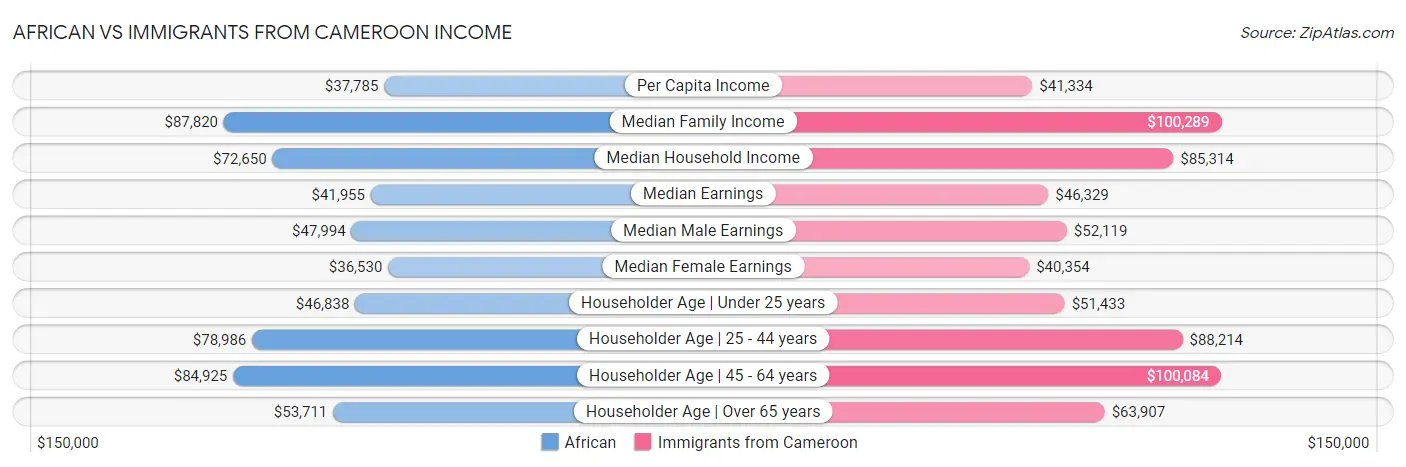 African vs Immigrants from Cameroon Income