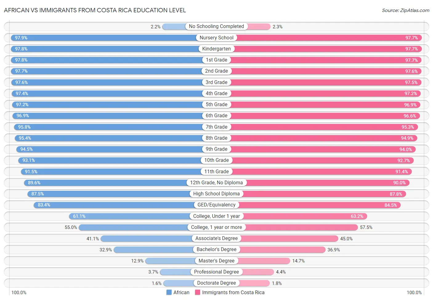 African vs Immigrants from Costa Rica Education Level