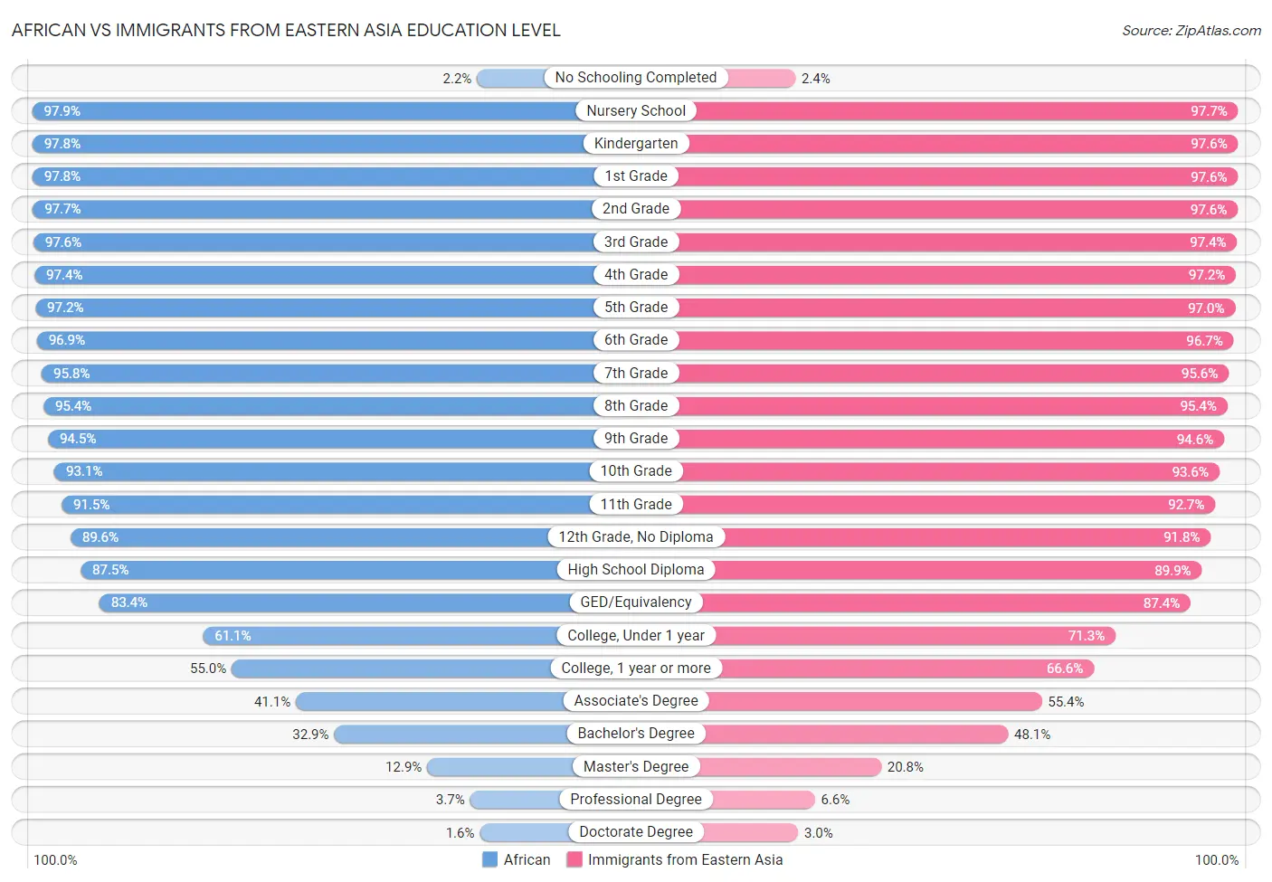 African vs Immigrants from Eastern Asia Education Level