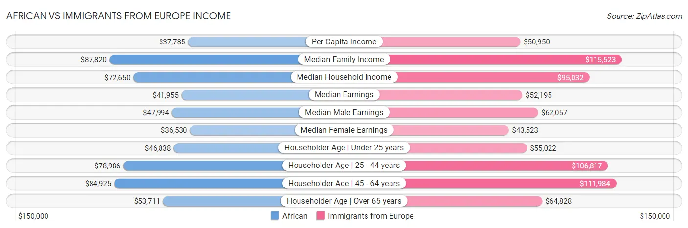 African vs Immigrants from Europe Income