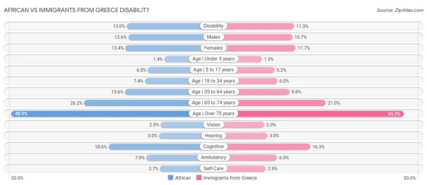 African vs Immigrants from Greece Disability