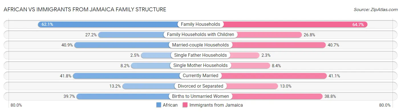 African vs Immigrants from Jamaica Family Structure