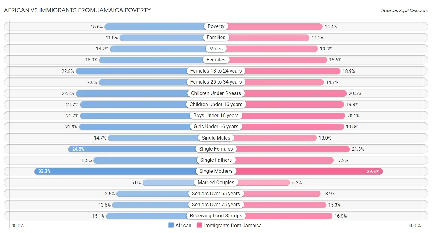 African vs Immigrants from Jamaica Poverty
