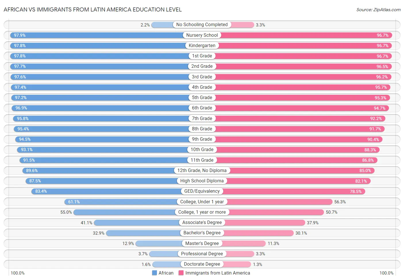 African vs Immigrants from Latin America Education Level