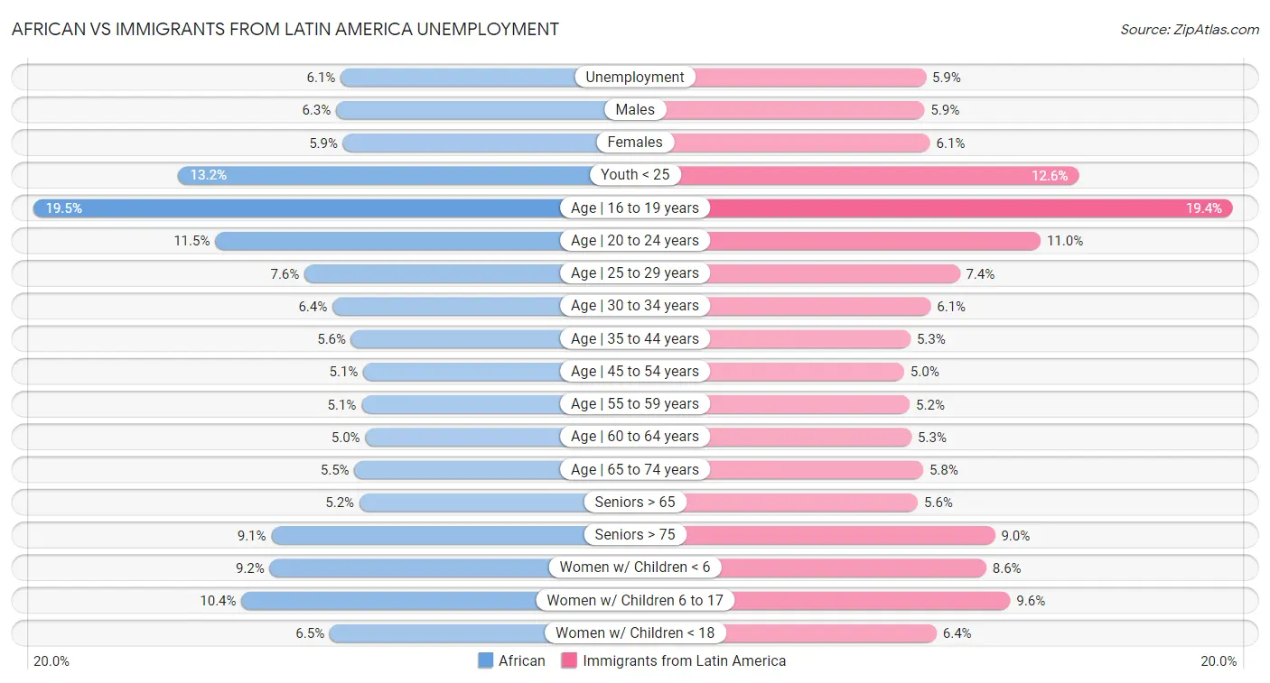 African vs Immigrants from Latin America Unemployment