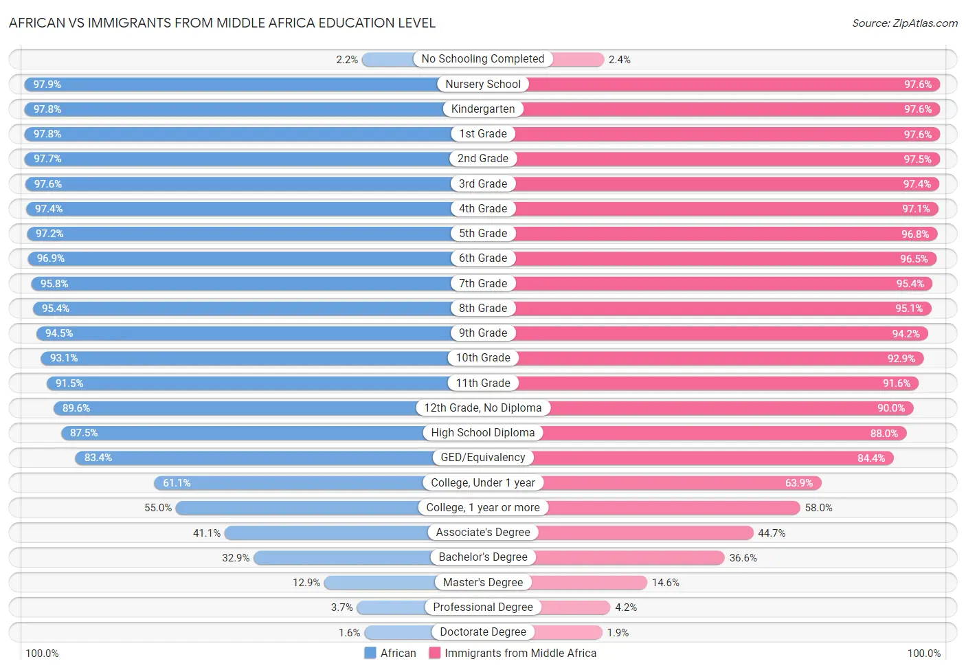 African vs Immigrants from Middle Africa Education Level