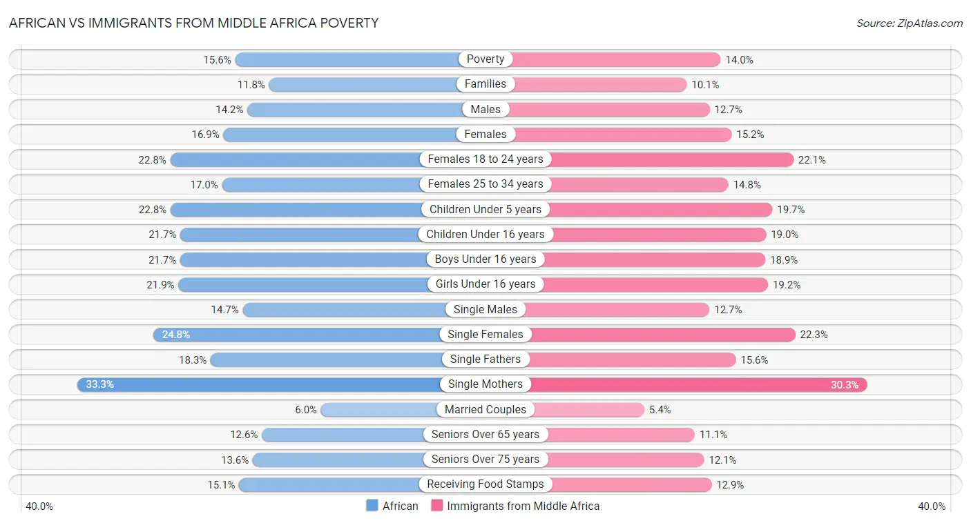 African vs Immigrants from Middle Africa Poverty