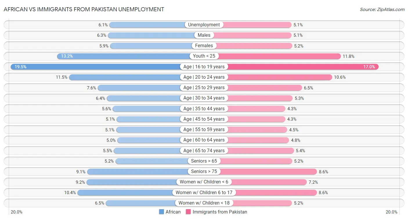 African vs Immigrants from Pakistan Unemployment