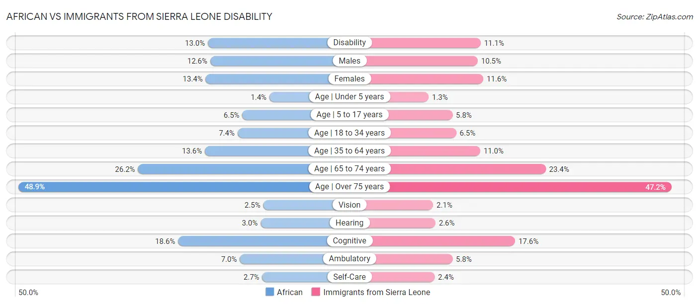 African vs Immigrants from Sierra Leone Disability