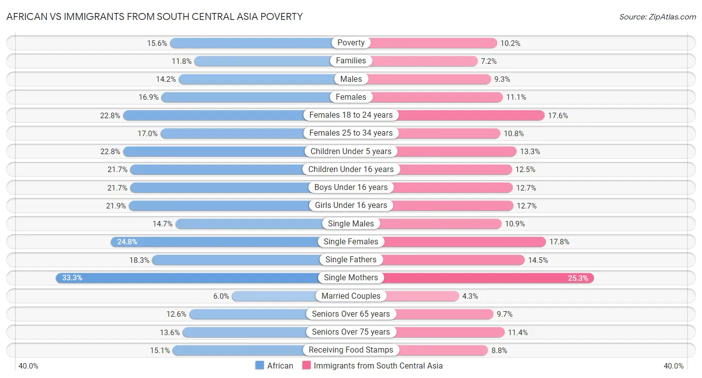 African vs Immigrants from South Central Asia Poverty