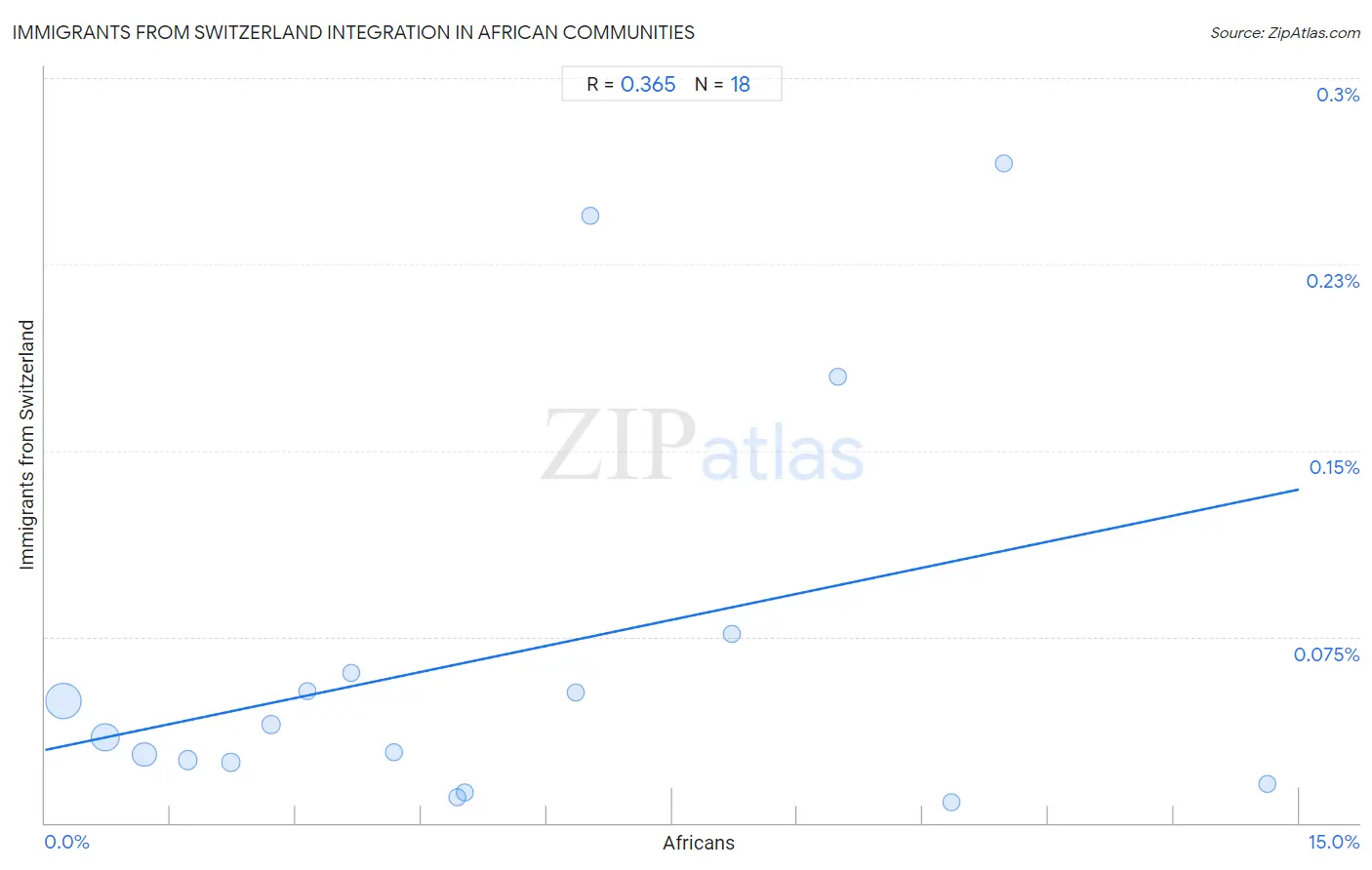 African Integration in Immigrants from Switzerland Communities