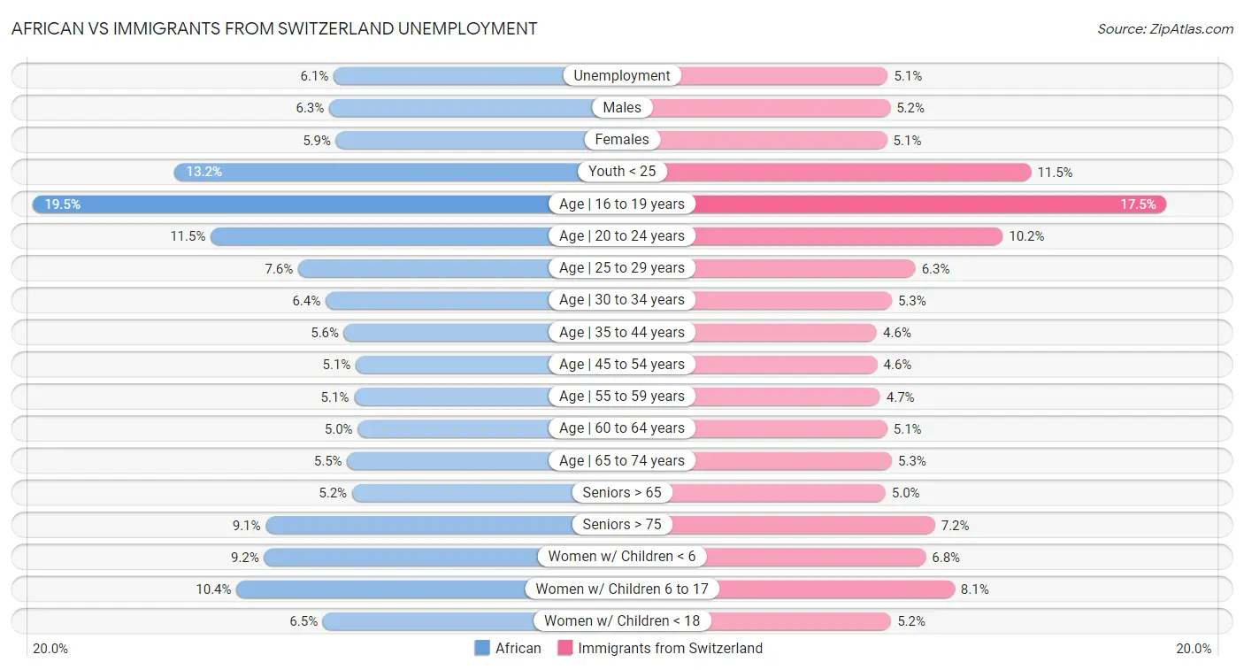 African vs Immigrants from Switzerland Unemployment