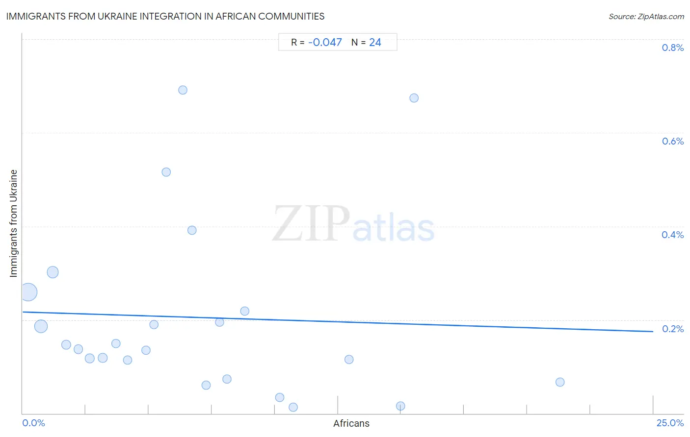 African Integration in Immigrants from Ukraine Communities