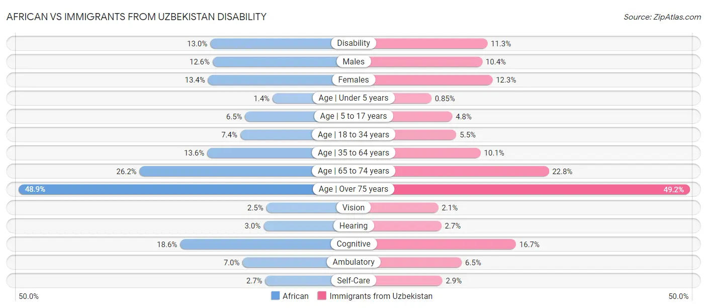 African vs Immigrants from Uzbekistan Disability