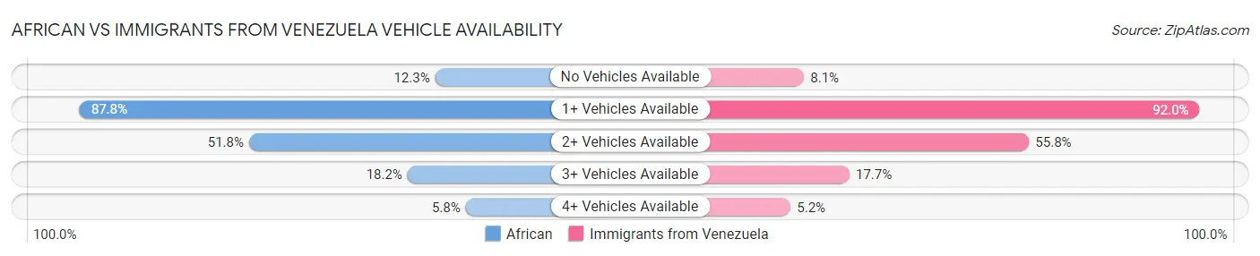 African vs Immigrants from Venezuela Vehicle Availability