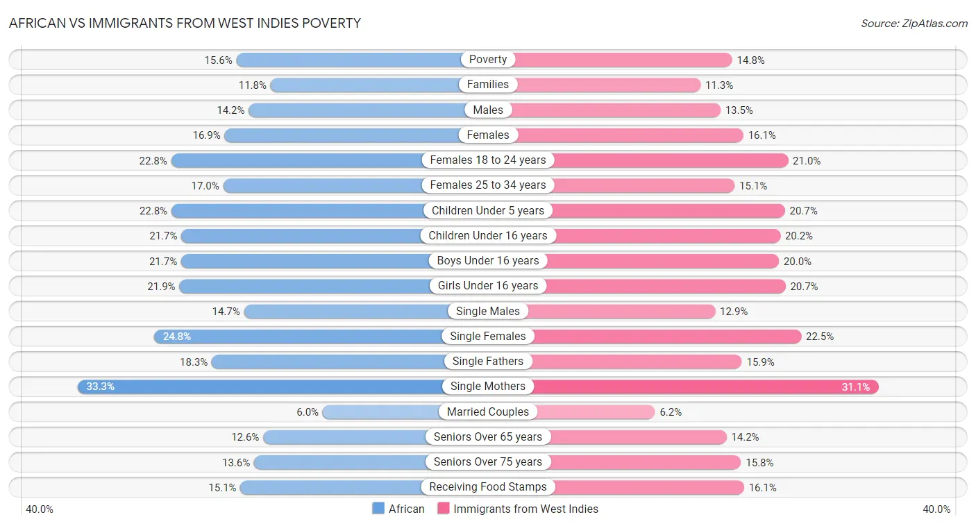 African vs Immigrants from West Indies Poverty