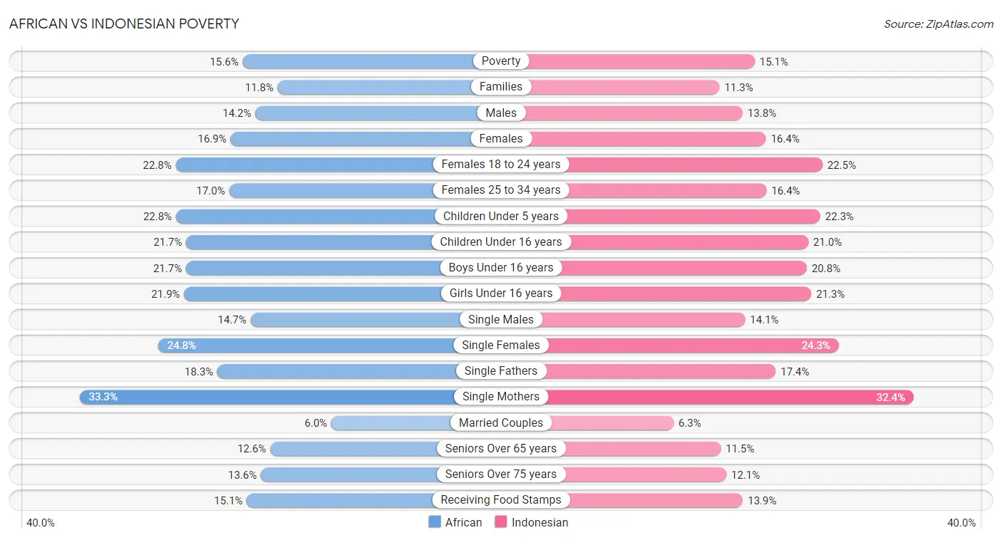 African vs Indonesian Poverty