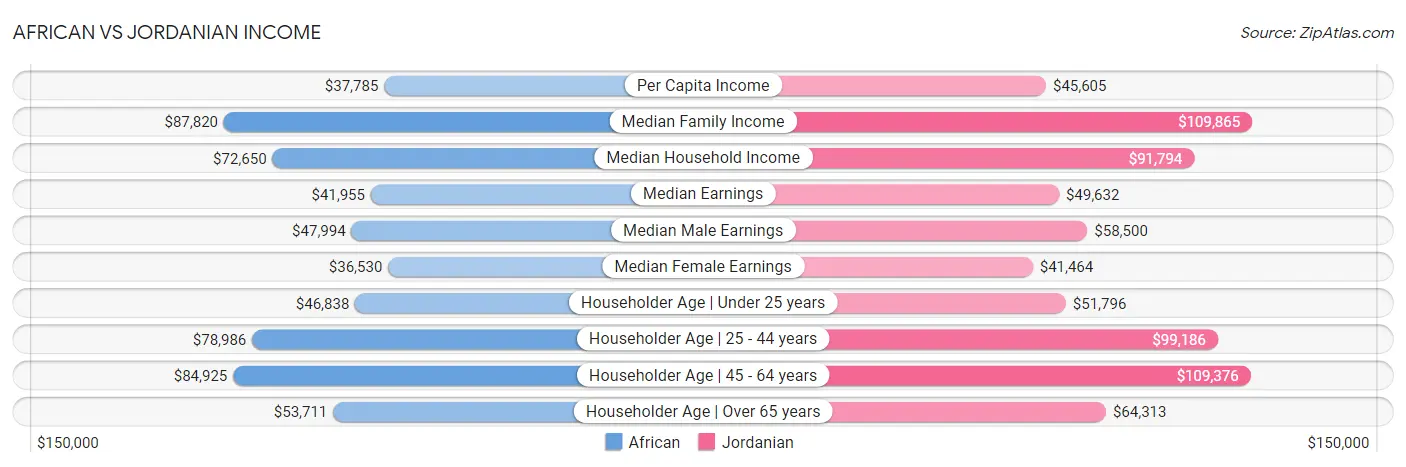 African vs Jordanian Income