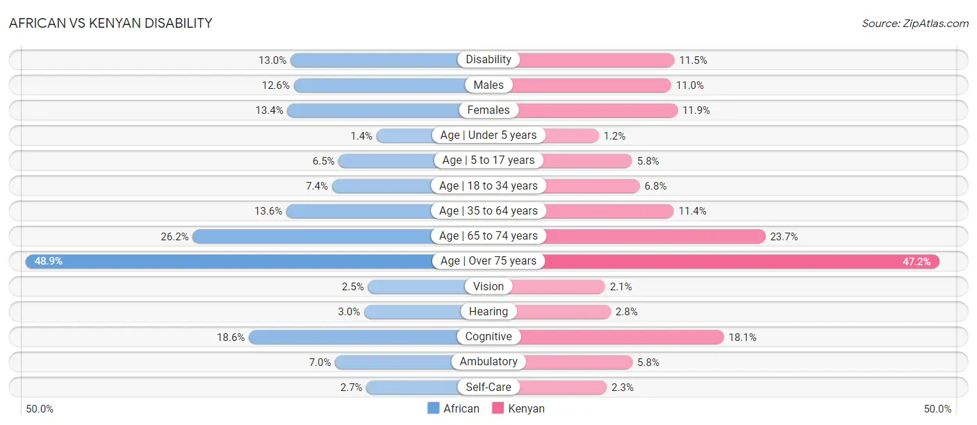 African vs Kenyan Disability