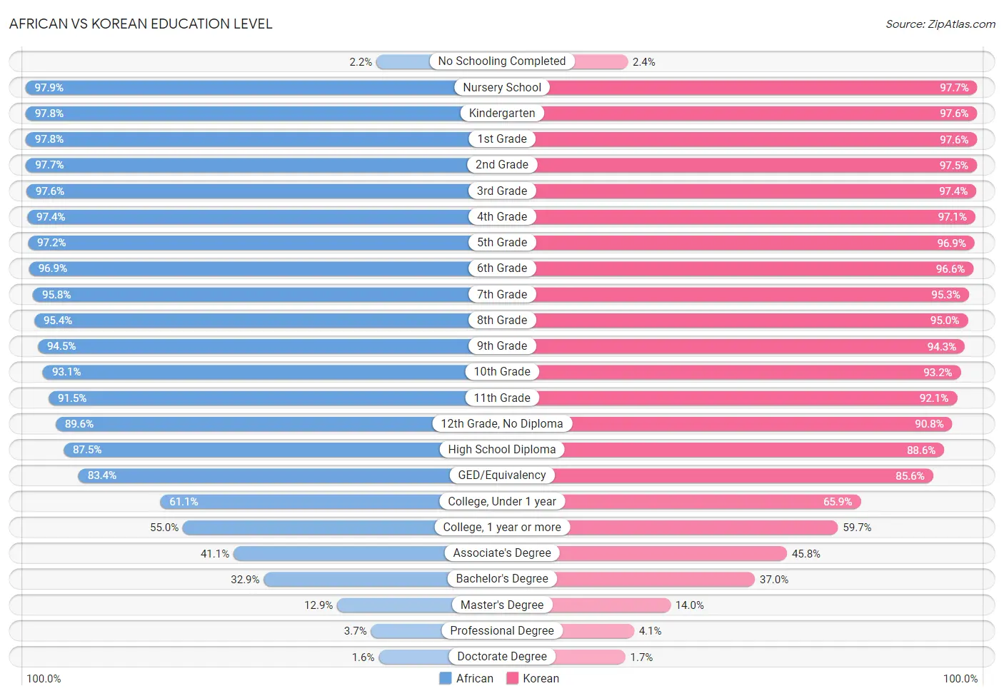 African vs Korean Education Level