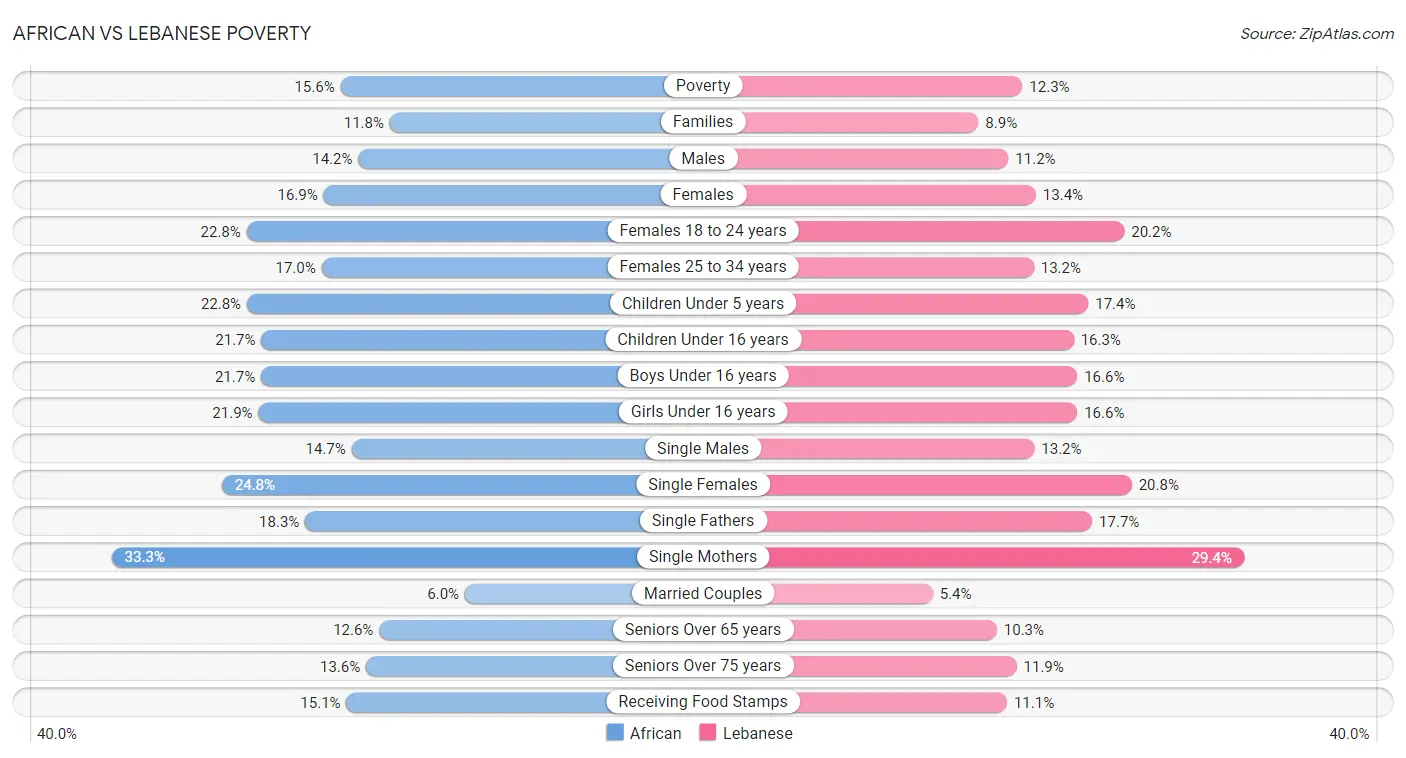 African vs Lebanese Poverty