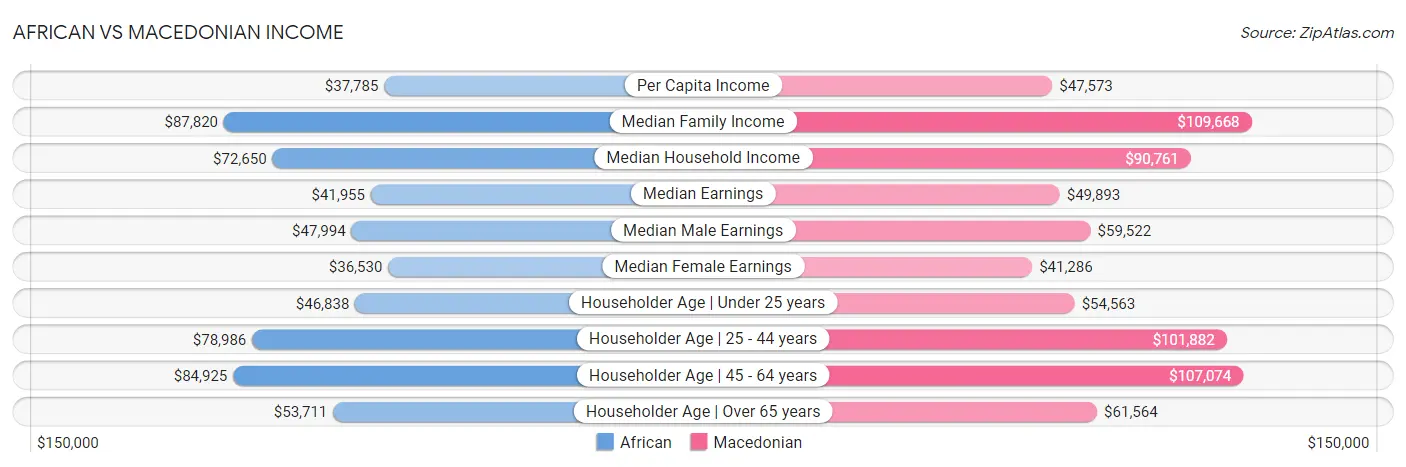 African vs Macedonian Income