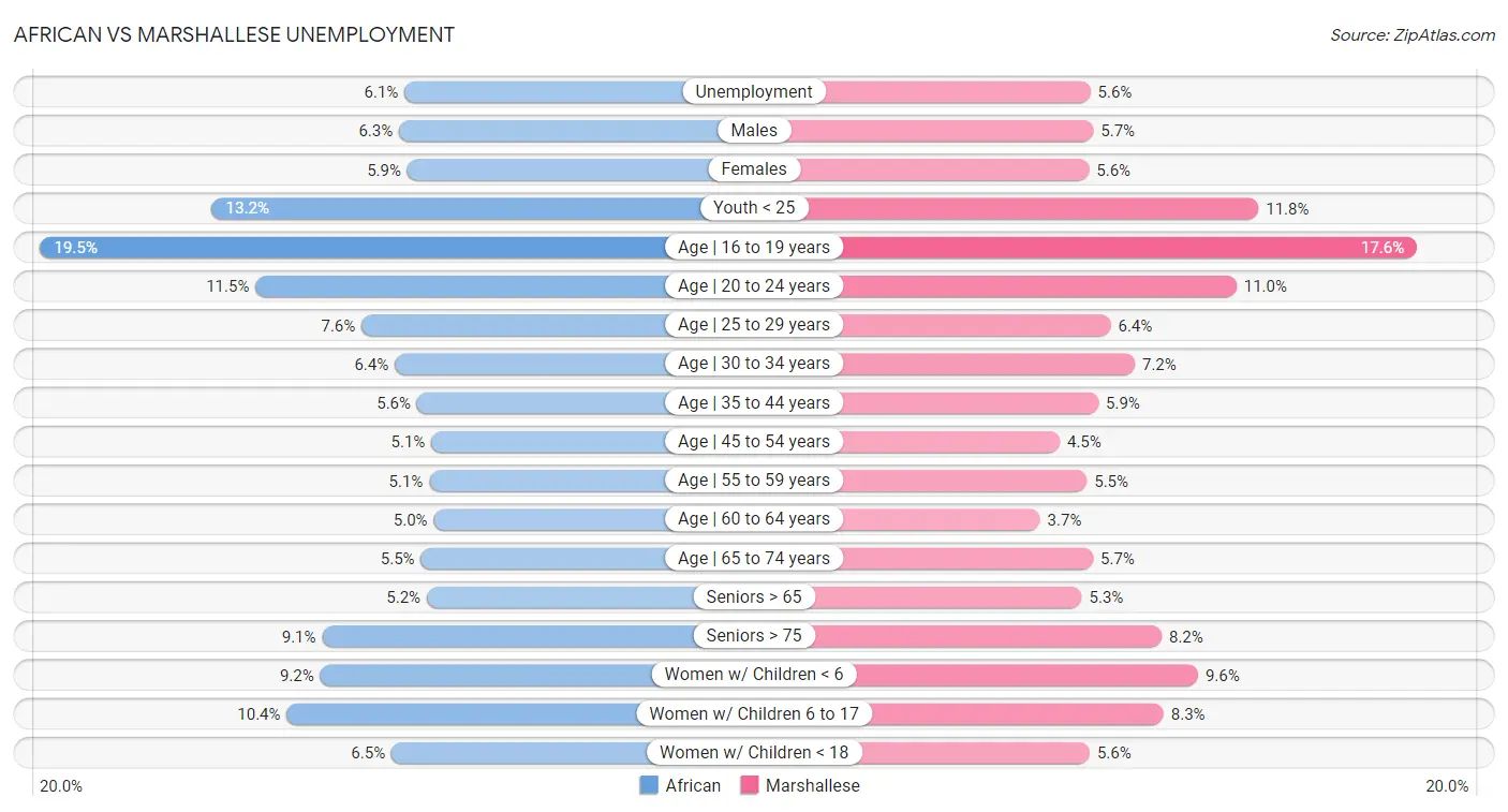 African vs Marshallese Unemployment