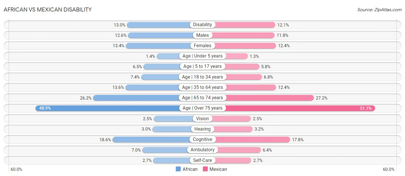 African vs Mexican Disability