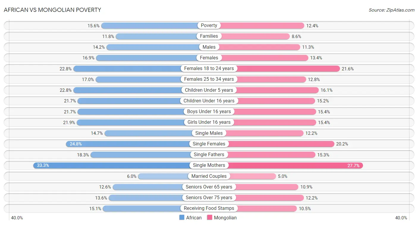 African vs Mongolian Poverty