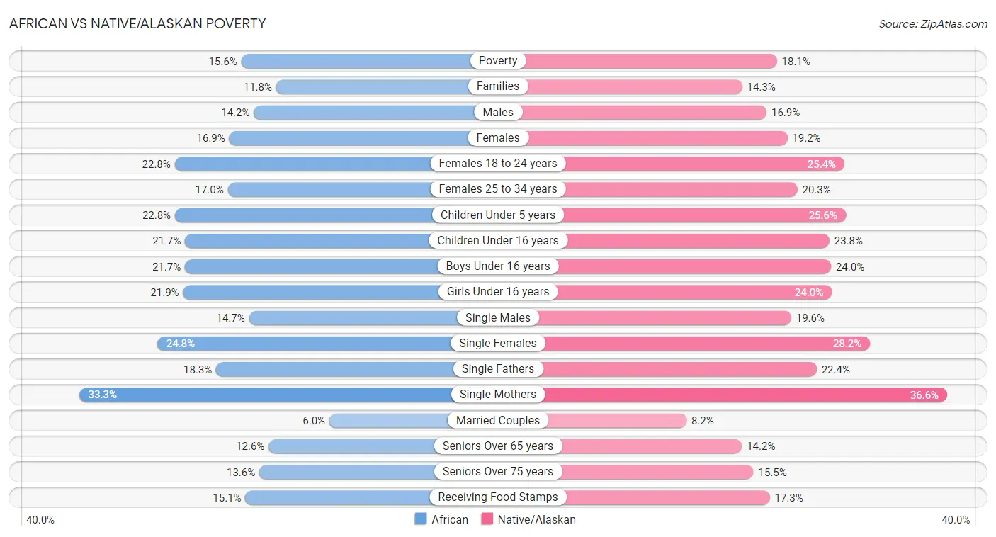 African vs Native/Alaskan Poverty