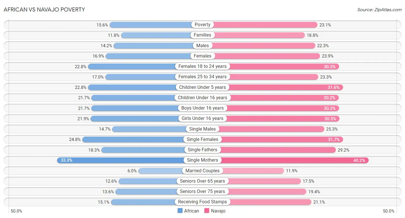 African vs Navajo Poverty