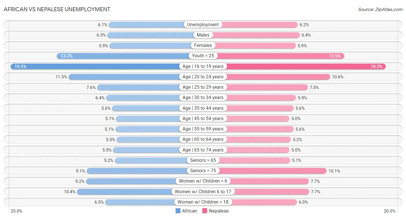 African vs Nepalese Unemployment