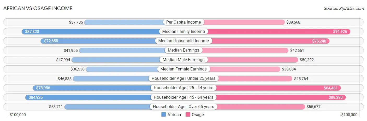 African vs Osage Income