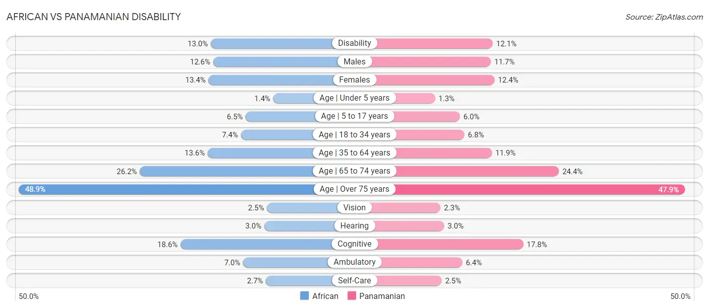 African vs Panamanian Disability