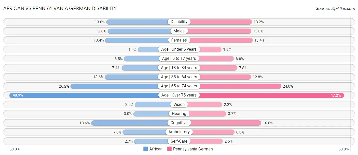 African vs Pennsylvania German Disability