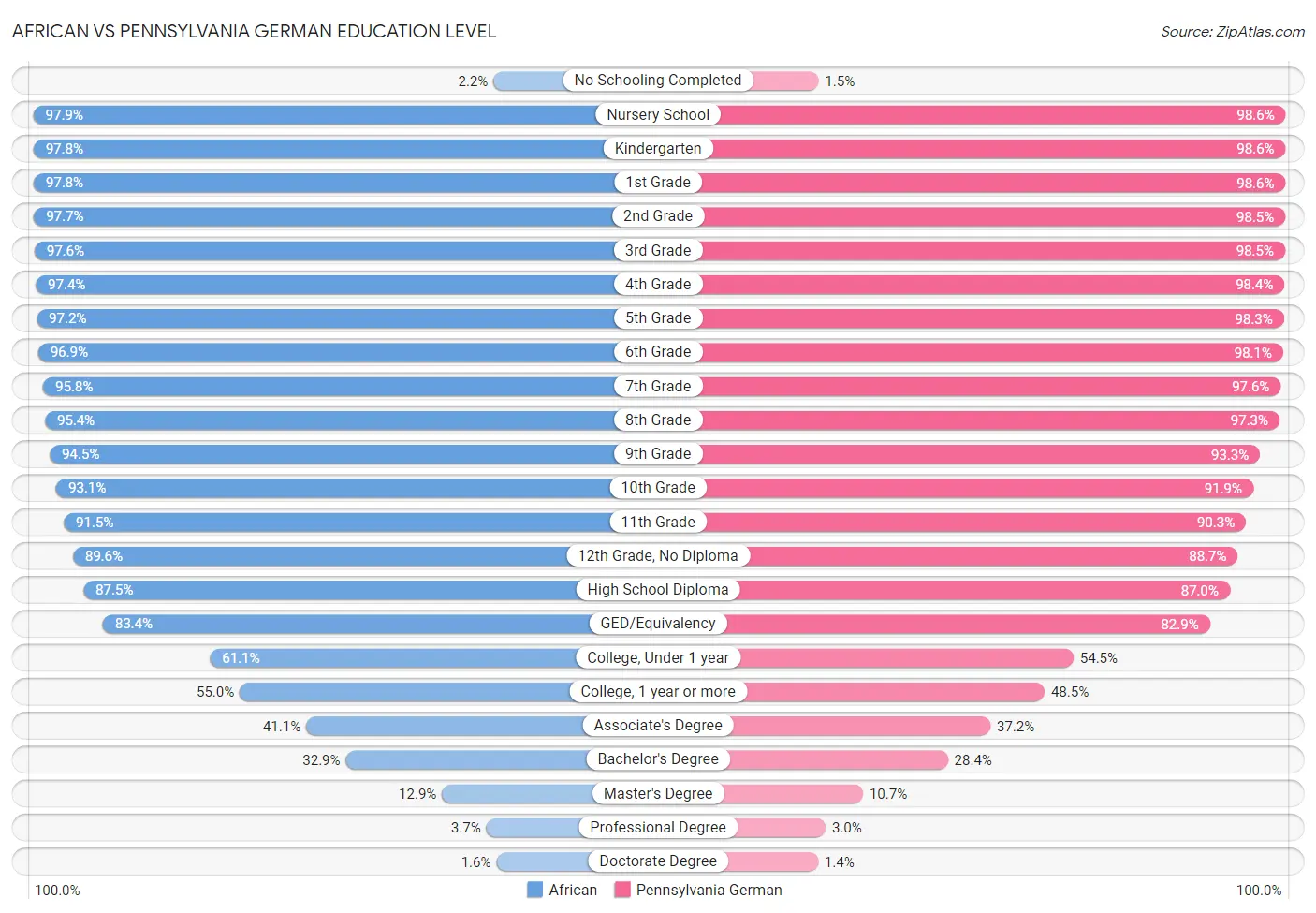 African vs Pennsylvania German Education Level