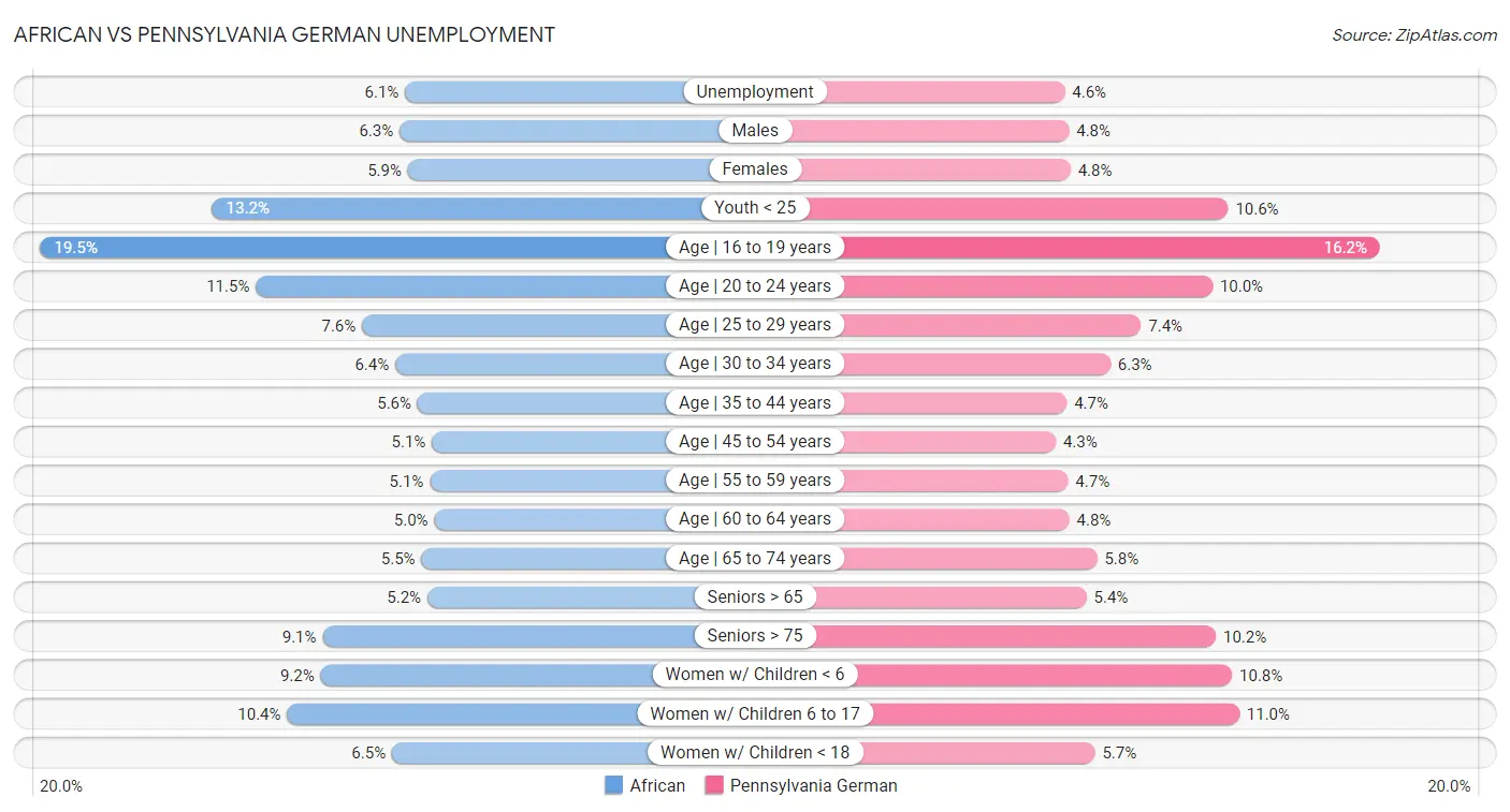 African vs Pennsylvania German Unemployment